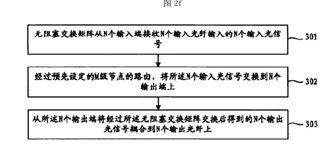 無阻塞光開關(guān)工作流程示意圖-科毅光通信技術(shù)實現(xiàn)
