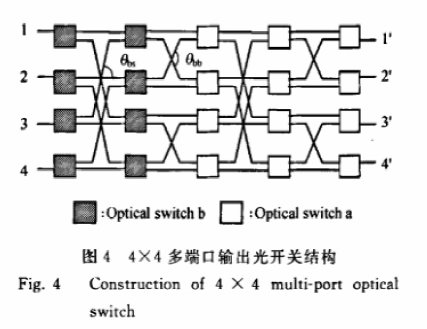 4×4多端口輸出光開關(guān)結(jié)構(gòu)示意圖 - 科毅光通信Banyan網(wǎng)絡(luò)光開關(guān)
