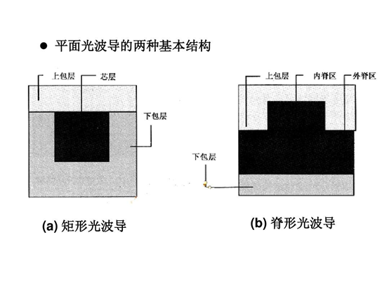 常見全內(nèi)反射型光波導(dǎo)開關(guān)結(jié)構(gòu)對比（從左至右：交叉型、Y分支型、環(huán)形諧振腔型