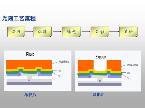光刻工藝流程示意圖（從左至右：涂膠、烘烤、曝光、顯影、顯檢