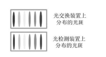 光開關(guān)光交換裝置光檢測裝置光斑分布示意圖