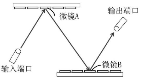 光開關(guān)光路建立示意圖 - 廣西科毅光通信