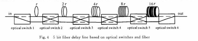 5bit基于磁光開關(guān)的光纖延遲線結(jié)構(gòu)-廣西科毅光通信 5bit基于磁光開關(guān)的光纖延遲線結(jié)構(gòu)-廣西科毅光通信