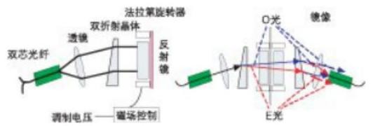 偏振無關(guān)磁光VOA結(jié)構(gòu)光路圖 - 廣西科毅光通信