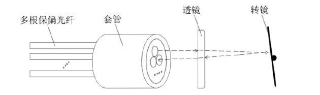 展示傳統(tǒng)多通道保偏光開關(guān)的“多芯pigtail”結(jié)構(gòu)組成，包含多根保偏光纖、套管、透鏡、轉(zhuǎn)鏡四大核心部件