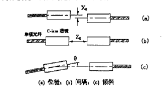 準(zhǔn)直器耦合誤差附加損耗示意圖-廣西科毅光通信