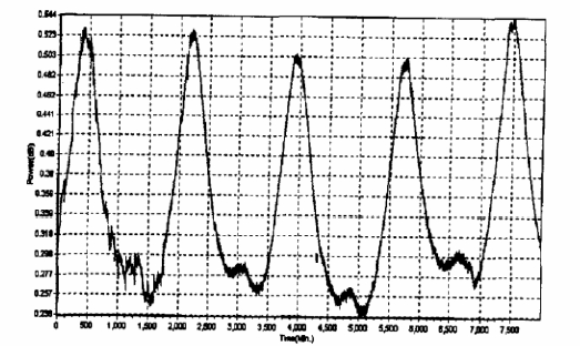 2×2光開(kāi)關(guān)插損溫度特性曲線-廣西科毅光通信