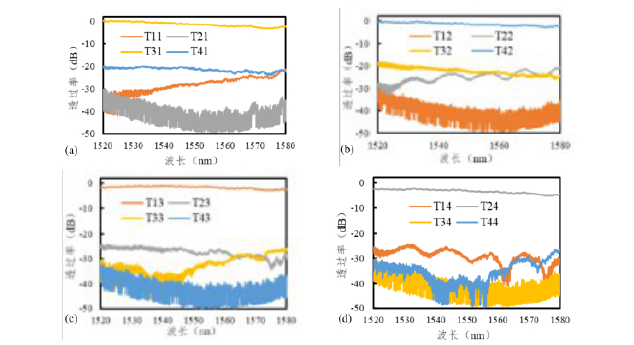陣列傳輸光譜-廣西科毅光通信