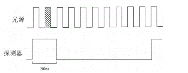 高重復(fù)頻率光源下脈沖選擇器工作示意圖 - 廣西科毅光通信