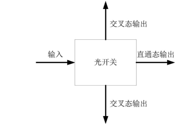 光開關(guān)直通態(tài)與交叉態(tài)路徑切換示意圖，展示光信號路由原理 - 廣西科毅光通信科技有限公司