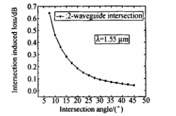 波導(dǎo)交叉角損耗變化曲線(xiàn)-廣西科毅光通信