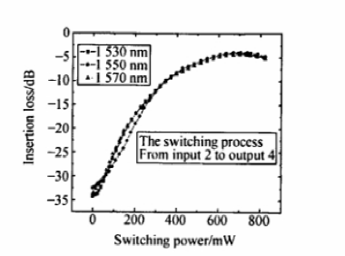 4×4波導(dǎo)矩陣光開(kāi)關(guān)插入損耗隨功率變化曲線(xiàn) - 廣西科毅光通信