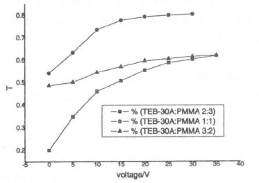 材料配比對(duì)PDLC開關(guān)效應(yīng)的影響
