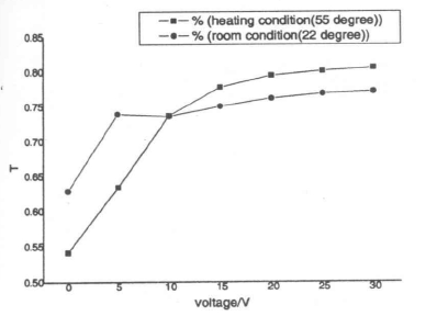 固化溫度變化對(duì)開關(guān)效應(yīng)的影響曲線圖