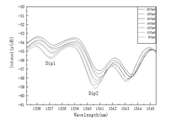 應(yīng)變?cè)龃髸r(shí)干涉譜波谷的紅移現(xiàn)象 - 廣西科毅光通信